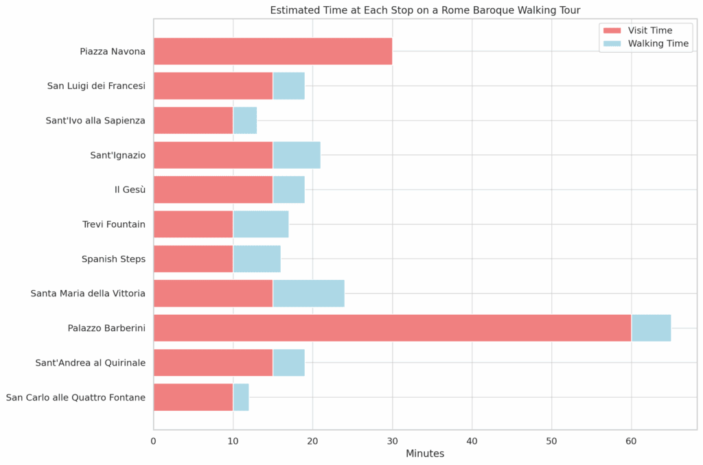 chart for walking tour of Baroque Rome