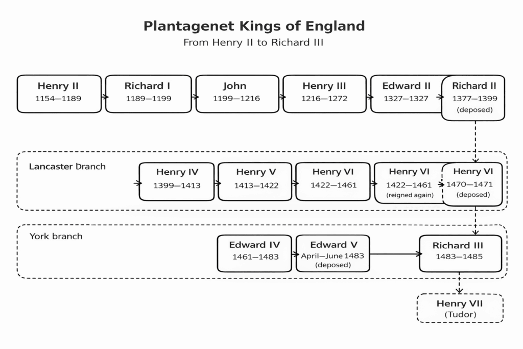 chart of the Plantagenet family lineage