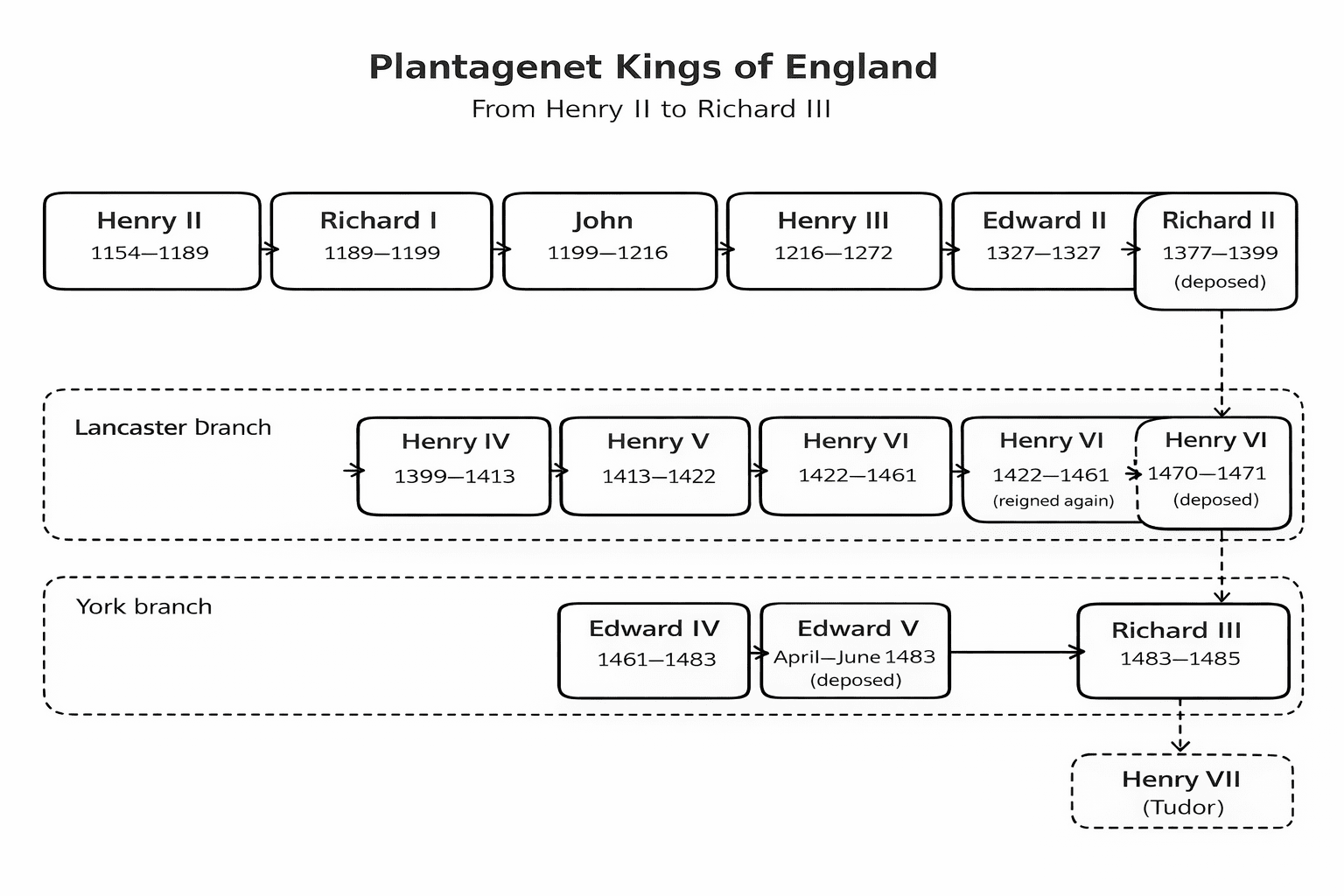 Meet the Plantagenets: England’s Most Dramatic Dynasty - The ...