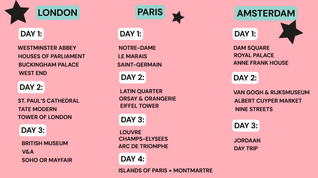 graph showing things to do in London, Paris, and Amsterdam in 10 days